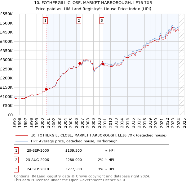 10, FOTHERGILL CLOSE, MARKET HARBOROUGH, LE16 7XR: Price paid vs HM Land Registry's House Price Index