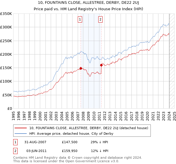 10, FOUNTAINS CLOSE, ALLESTREE, DERBY, DE22 2UJ: Price paid vs HM Land Registry's House Price Index