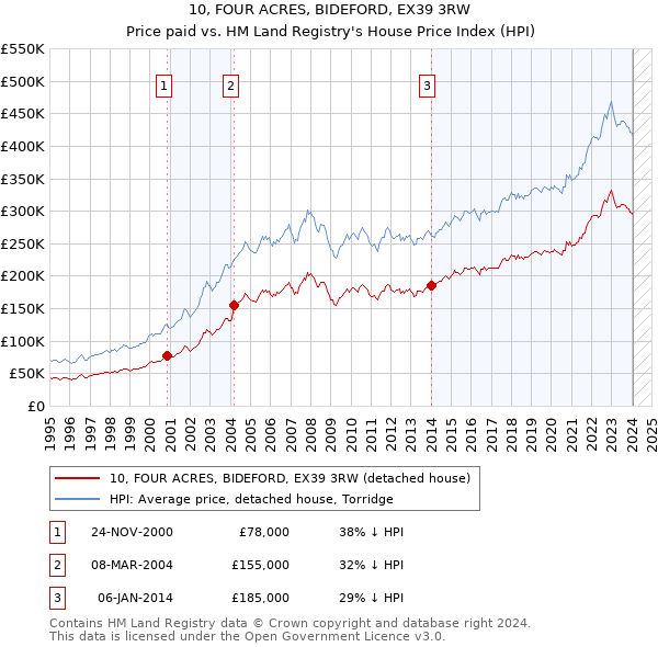 10, FOUR ACRES, BIDEFORD, EX39 3RW: Price paid vs HM Land Registry's House Price Index