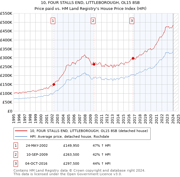 10, FOUR STALLS END, LITTLEBOROUGH, OL15 8SB: Price paid vs HM Land Registry's House Price Index