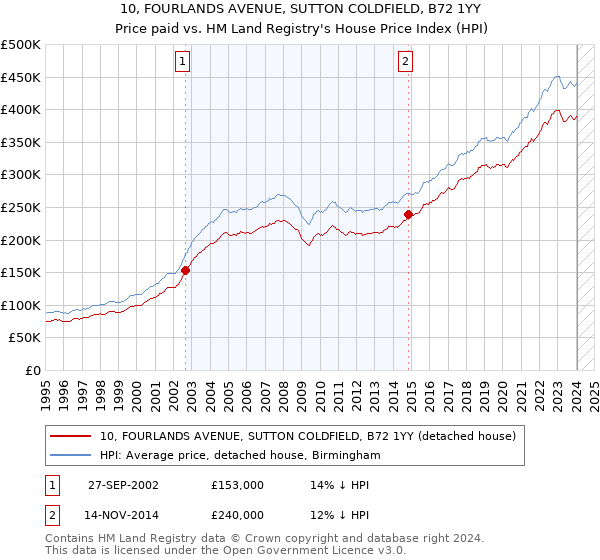 10, FOURLANDS AVENUE, SUTTON COLDFIELD, B72 1YY: Price paid vs HM Land Registry's House Price Index