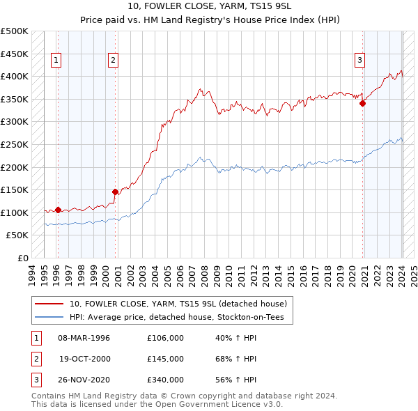 10, FOWLER CLOSE, YARM, TS15 9SL: Price paid vs HM Land Registry's House Price Index