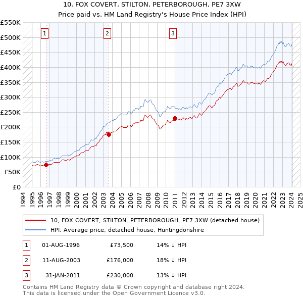 10, FOX COVERT, STILTON, PETERBOROUGH, PE7 3XW: Price paid vs HM Land Registry's House Price Index