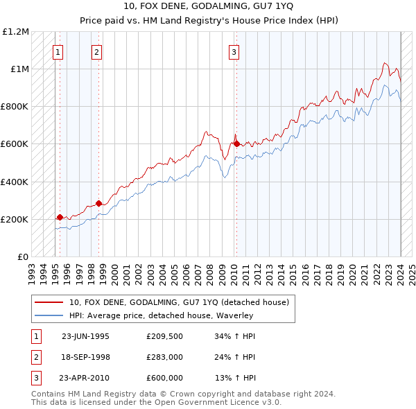 10, FOX DENE, GODALMING, GU7 1YQ: Price paid vs HM Land Registry's House Price Index