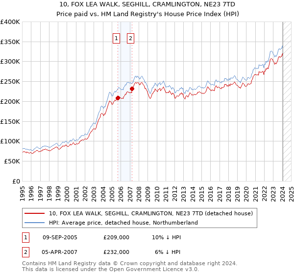 10, FOX LEA WALK, SEGHILL, CRAMLINGTON, NE23 7TD: Price paid vs HM Land Registry's House Price Index