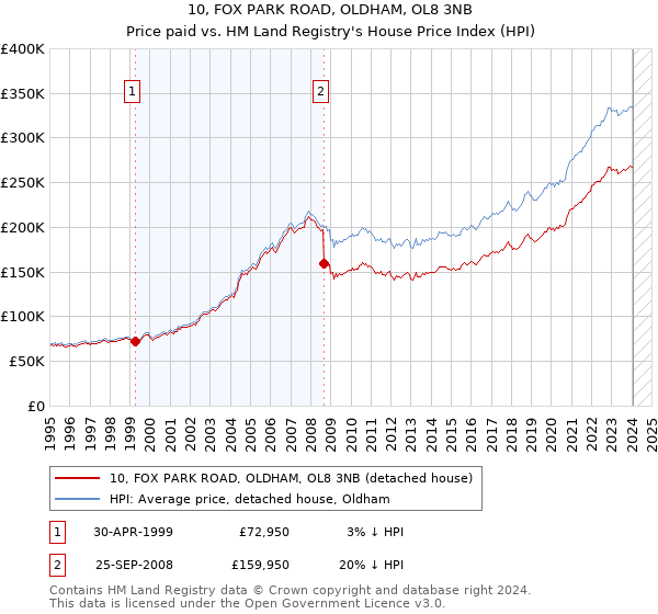 10, FOX PARK ROAD, OLDHAM, OL8 3NB: Price paid vs HM Land Registry's House Price Index