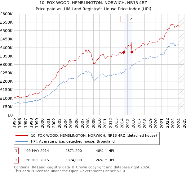 10, FOX WOOD, HEMBLINGTON, NORWICH, NR13 4RZ: Price paid vs HM Land Registry's House Price Index