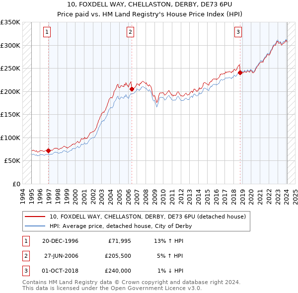10, FOXDELL WAY, CHELLASTON, DERBY, DE73 6PU: Price paid vs HM Land Registry's House Price Index