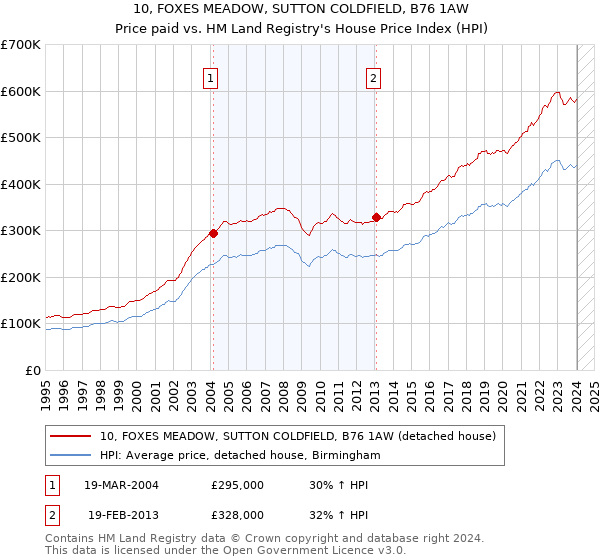 10, FOXES MEADOW, SUTTON COLDFIELD, B76 1AW: Price paid vs HM Land Registry's House Price Index