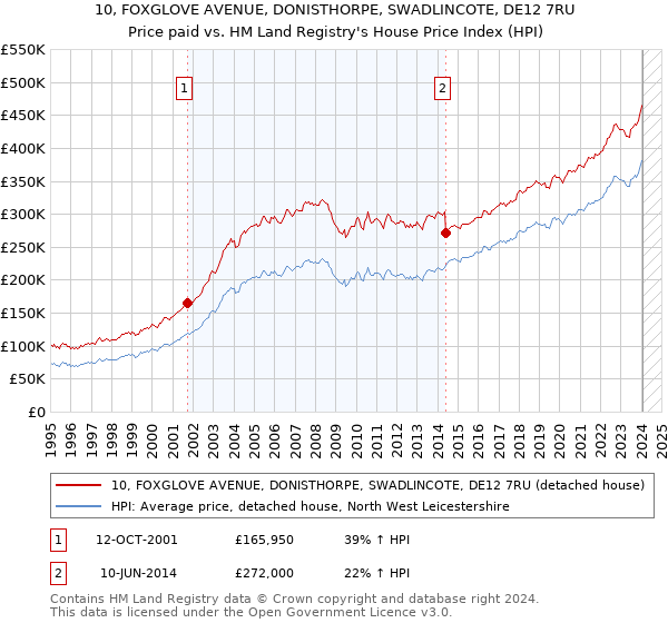 10, FOXGLOVE AVENUE, DONISTHORPE, SWADLINCOTE, DE12 7RU: Price paid vs HM Land Registry's House Price Index