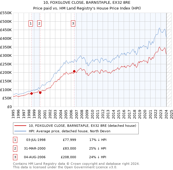 10, FOXGLOVE CLOSE, BARNSTAPLE, EX32 8RE: Price paid vs HM Land Registry's House Price Index