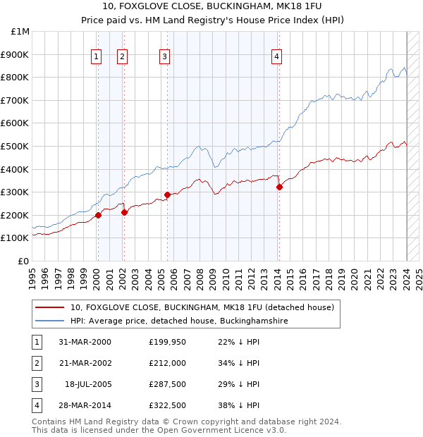 10, FOXGLOVE CLOSE, BUCKINGHAM, MK18 1FU: Price paid vs HM Land Registry's House Price Index