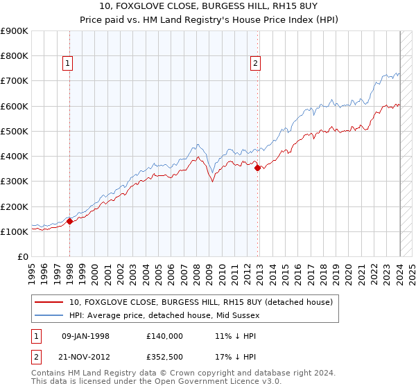 10, FOXGLOVE CLOSE, BURGESS HILL, RH15 8UY: Price paid vs HM Land Registry's House Price Index