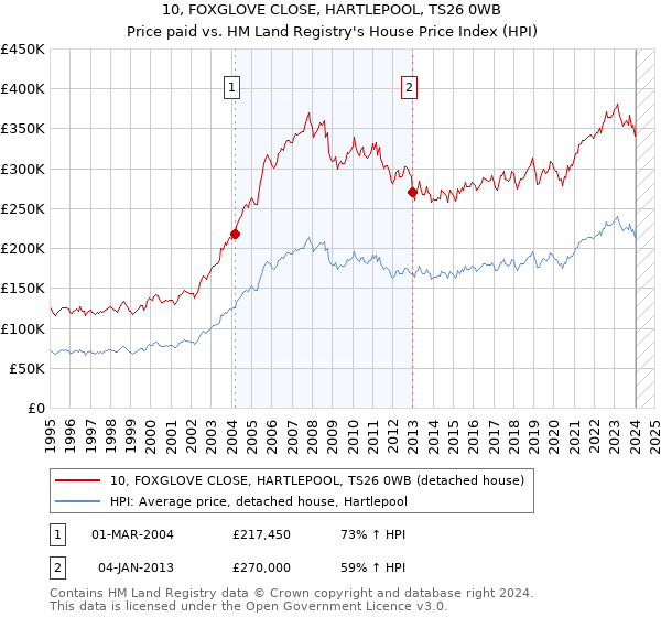 10, FOXGLOVE CLOSE, HARTLEPOOL, TS26 0WB: Price paid vs HM Land Registry's House Price Index