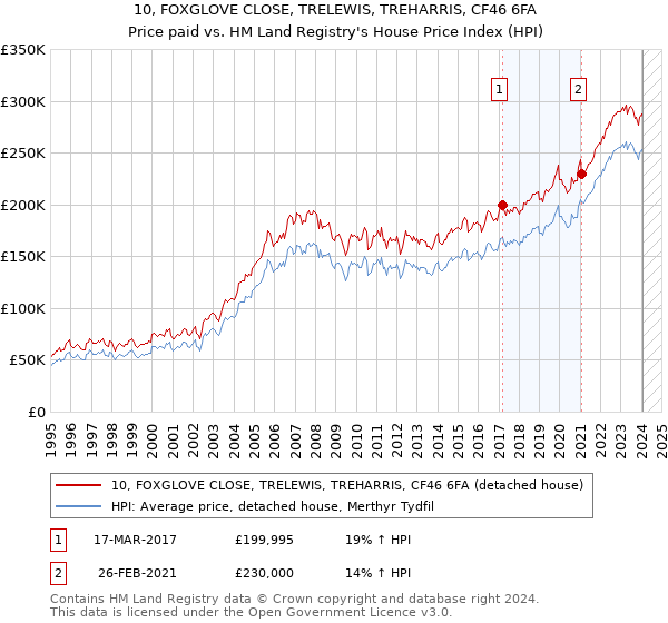 10, FOXGLOVE CLOSE, TRELEWIS, TREHARRIS, CF46 6FA: Price paid vs HM Land Registry's House Price Index