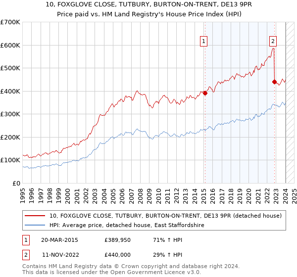 10, FOXGLOVE CLOSE, TUTBURY, BURTON-ON-TRENT, DE13 9PR: Price paid vs HM Land Registry's House Price Index