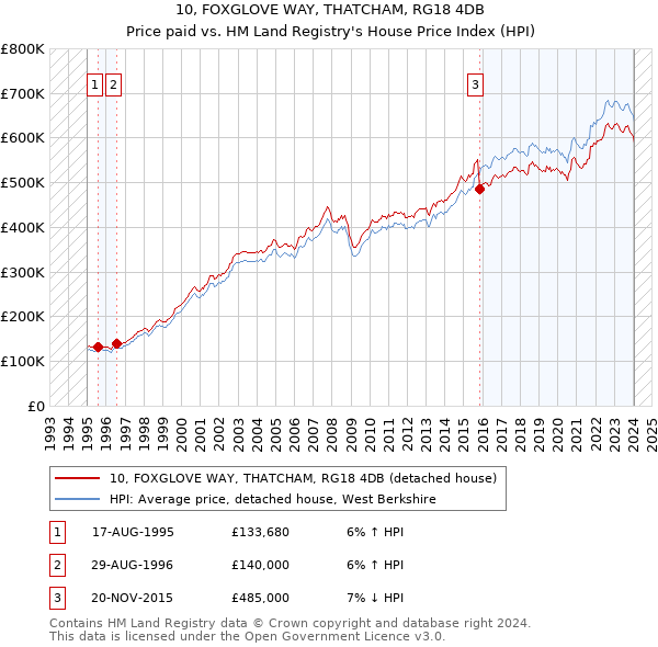 10, FOXGLOVE WAY, THATCHAM, RG18 4DB: Price paid vs HM Land Registry's House Price Index