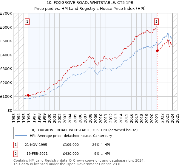 10, FOXGROVE ROAD, WHITSTABLE, CT5 1PB: Price paid vs HM Land Registry's House Price Index