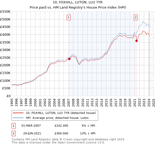 10, FOXHILL, LUTON, LU2 7YR: Price paid vs HM Land Registry's House Price Index
