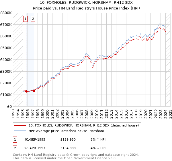 10, FOXHOLES, RUDGWICK, HORSHAM, RH12 3DX: Price paid vs HM Land Registry's House Price Index