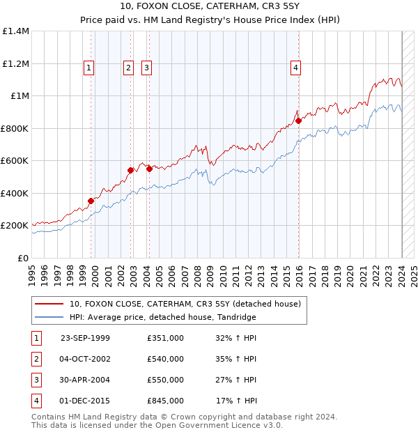 10, FOXON CLOSE, CATERHAM, CR3 5SY: Price paid vs HM Land Registry's House Price Index