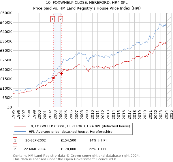 10, FOXWHELP CLOSE, HEREFORD, HR4 0PL: Price paid vs HM Land Registry's House Price Index