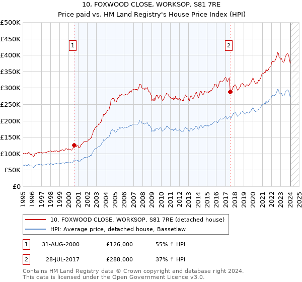 10, FOXWOOD CLOSE, WORKSOP, S81 7RE: Price paid vs HM Land Registry's House Price Index