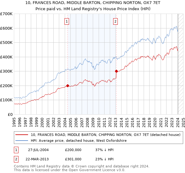 10, FRANCES ROAD, MIDDLE BARTON, CHIPPING NORTON, OX7 7ET: Price paid vs HM Land Registry's House Price Index