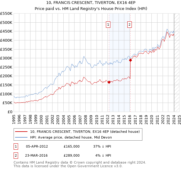 10, FRANCIS CRESCENT, TIVERTON, EX16 4EP: Price paid vs HM Land Registry's House Price Index