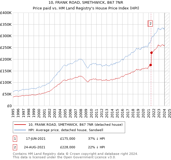 10, FRANK ROAD, SMETHWICK, B67 7NR: Price paid vs HM Land Registry's House Price Index
