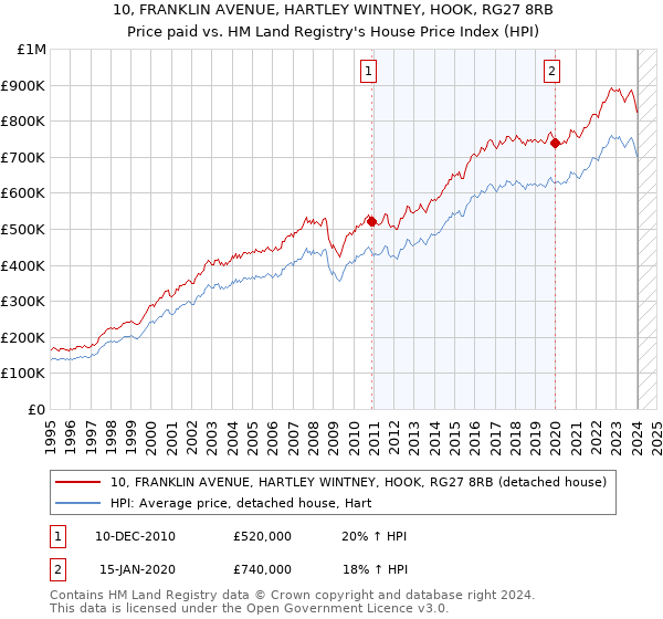 10, FRANKLIN AVENUE, HARTLEY WINTNEY, HOOK, RG27 8RB: Price paid vs HM Land Registry's House Price Index