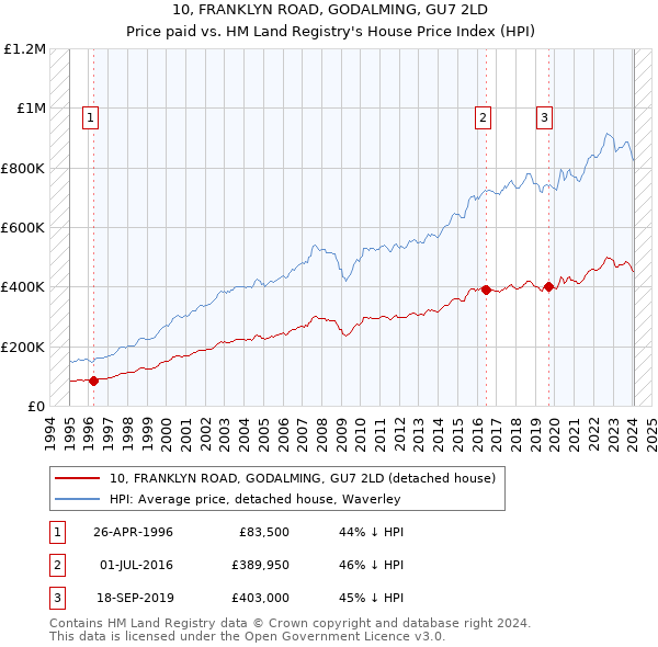10, FRANKLYN ROAD, GODALMING, GU7 2LD: Price paid vs HM Land Registry's House Price Index