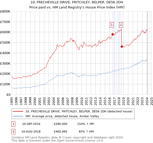 10, FRECHEVILLE DRIVE, FRITCHLEY, BELPER, DE56 2DH: Price paid vs HM Land Registry's House Price Index