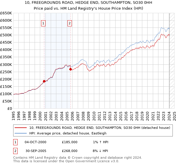 10, FREEGROUNDS ROAD, HEDGE END, SOUTHAMPTON, SO30 0HH: Price paid vs HM Land Registry's House Price Index