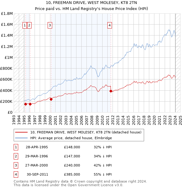 10, FREEMAN DRIVE, WEST MOLESEY, KT8 2TN: Price paid vs HM Land Registry's House Price Index