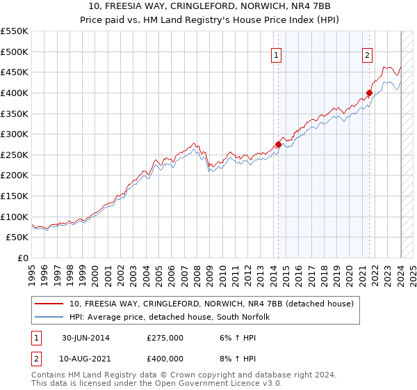 10, FREESIA WAY, CRINGLEFORD, NORWICH, NR4 7BB: Price paid vs HM Land Registry's House Price Index