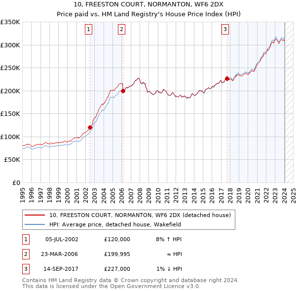 10, FREESTON COURT, NORMANTON, WF6 2DX: Price paid vs HM Land Registry's House Price Index