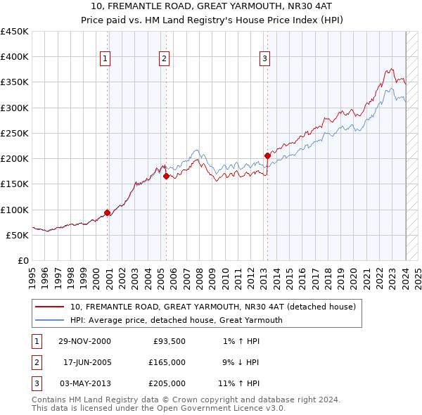 10, FREMANTLE ROAD, GREAT YARMOUTH, NR30 4AT: Price paid vs HM Land Registry's House Price Index