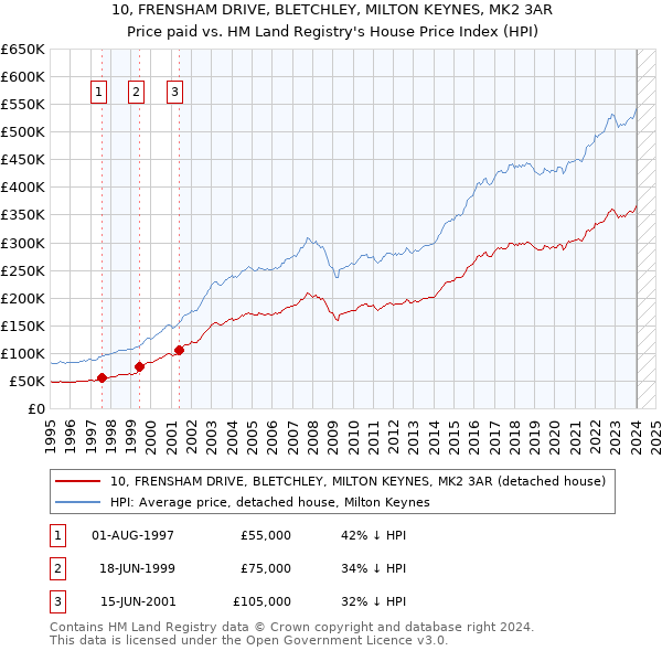 10, FRENSHAM DRIVE, BLETCHLEY, MILTON KEYNES, MK2 3AR: Price paid vs HM Land Registry's House Price Index