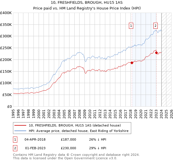 10, FRESHFIELDS, BROUGH, HU15 1AS: Price paid vs HM Land Registry's House Price Index