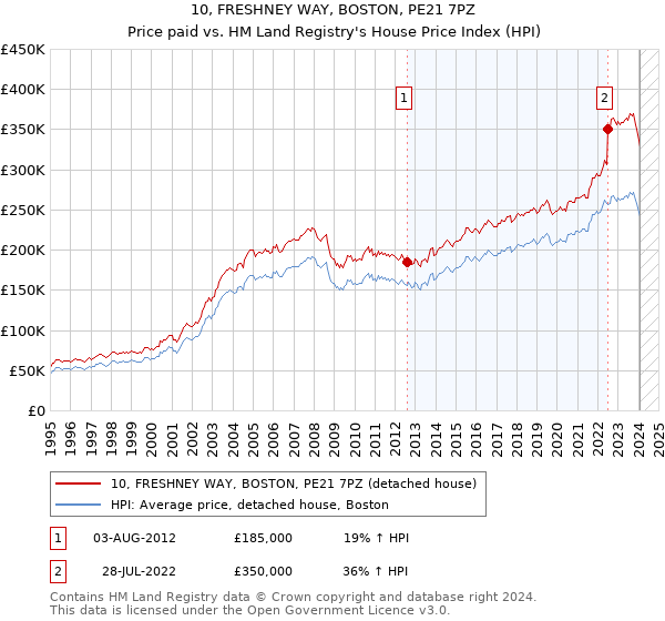 10, FRESHNEY WAY, BOSTON, PE21 7PZ: Price paid vs HM Land Registry's House Price Index