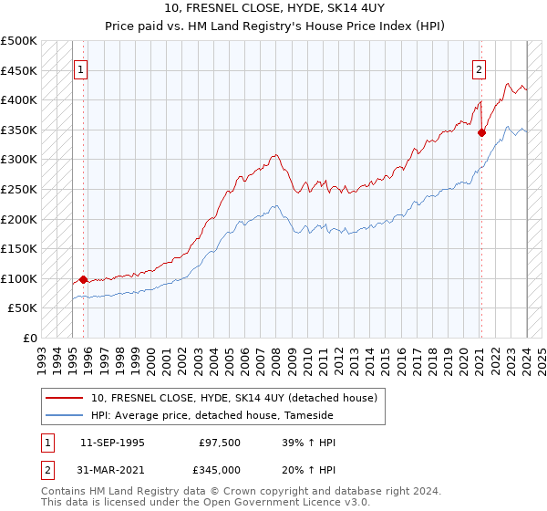 10, FRESNEL CLOSE, HYDE, SK14 4UY: Price paid vs HM Land Registry's House Price Index