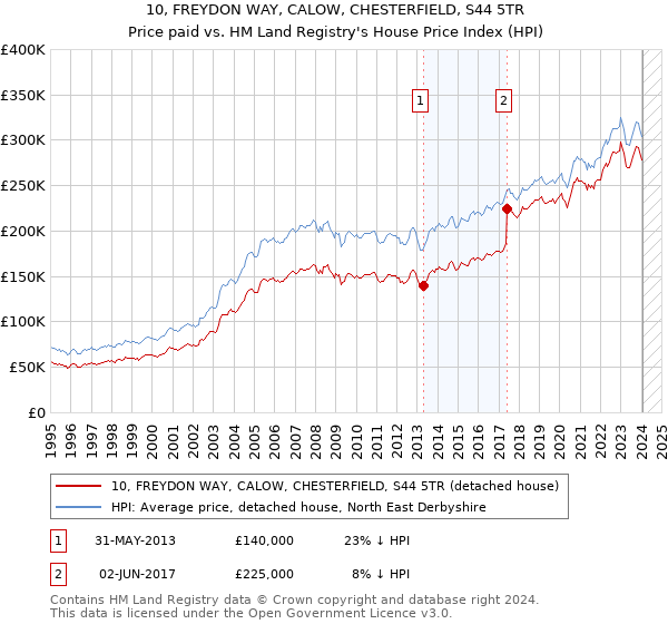 10, FREYDON WAY, CALOW, CHESTERFIELD, S44 5TR: Price paid vs HM Land Registry's House Price Index
