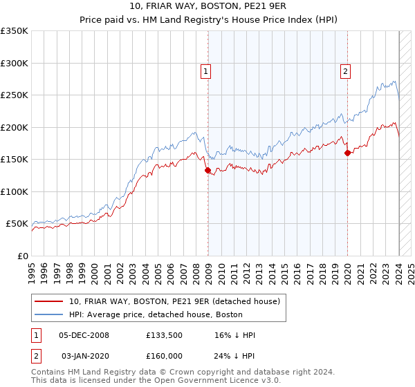 10, FRIAR WAY, BOSTON, PE21 9ER: Price paid vs HM Land Registry's House Price Index