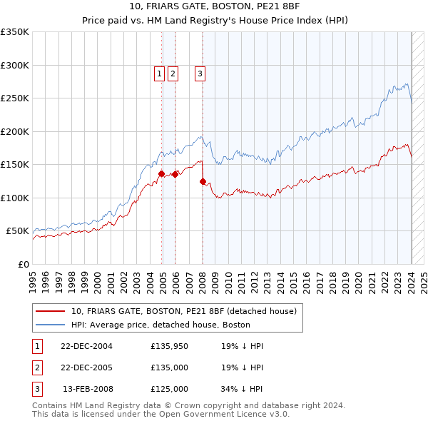 10, FRIARS GATE, BOSTON, PE21 8BF: Price paid vs HM Land Registry's House Price Index