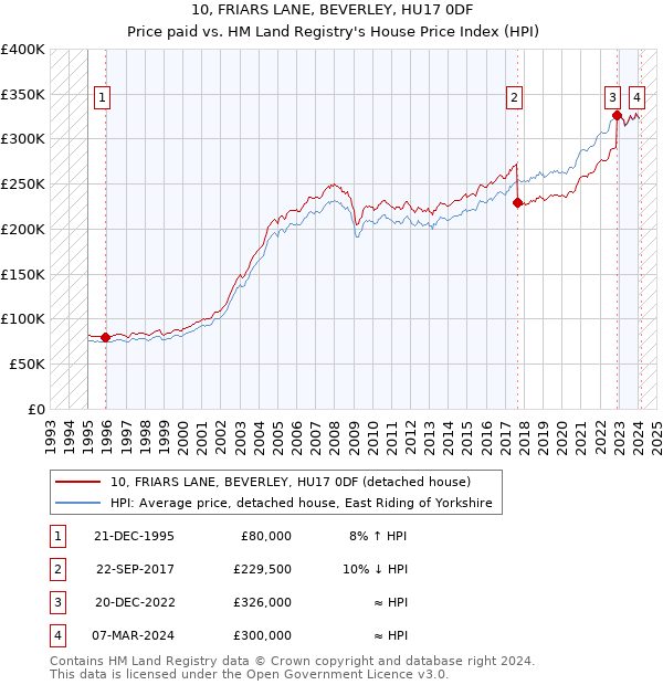 10, FRIARS LANE, BEVERLEY, HU17 0DF: Price paid vs HM Land Registry's House Price Index