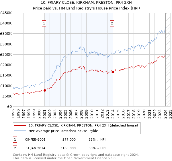 10, FRIARY CLOSE, KIRKHAM, PRESTON, PR4 2XH: Price paid vs HM Land Registry's House Price Index