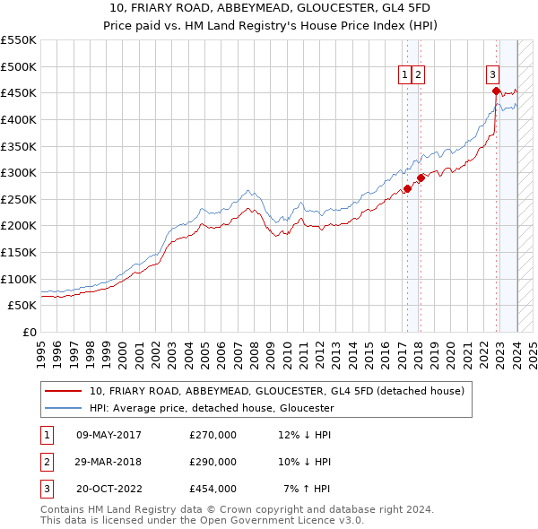10, FRIARY ROAD, ABBEYMEAD, GLOUCESTER, GL4 5FD: Price paid vs HM Land Registry's House Price Index