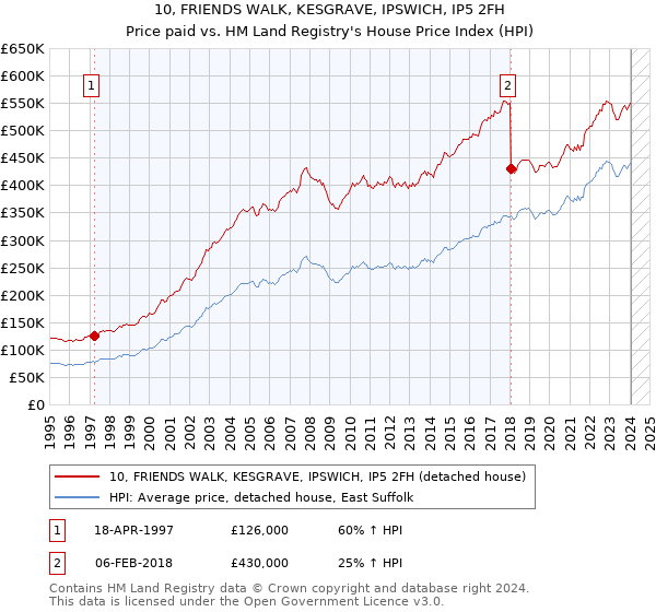 10, FRIENDS WALK, KESGRAVE, IPSWICH, IP5 2FH: Price paid vs HM Land Registry's House Price Index