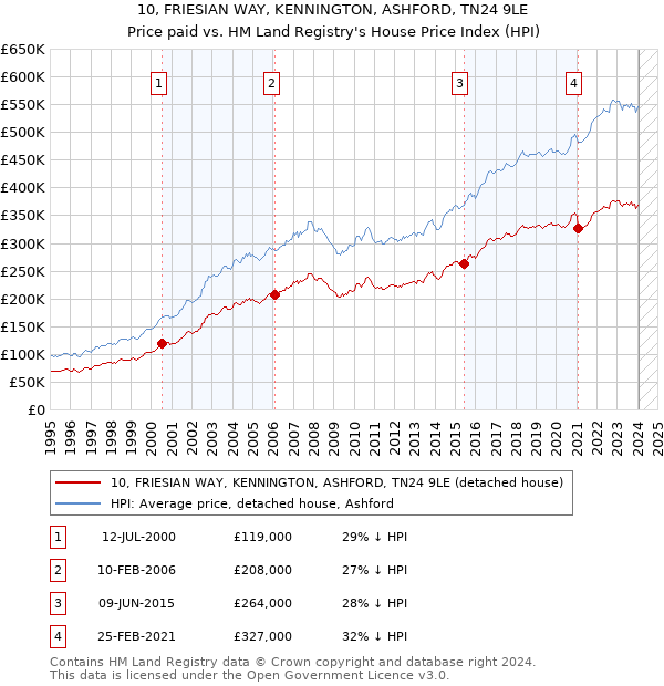 10, FRIESIAN WAY, KENNINGTON, ASHFORD, TN24 9LE: Price paid vs HM Land Registry's House Price Index